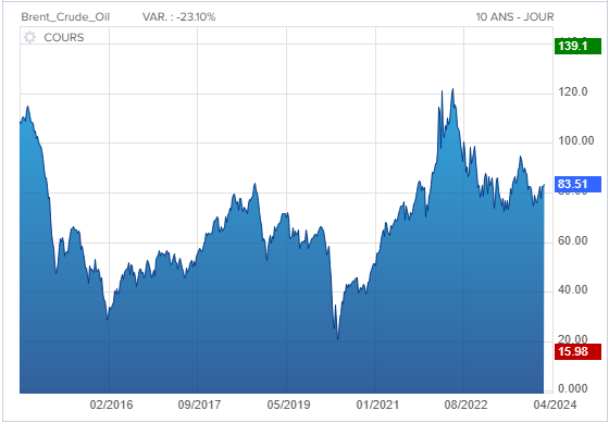 graphique-variations-prix-energies-fossiles
